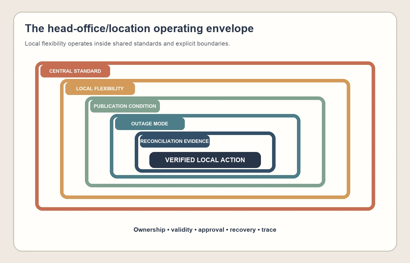 Multi-location operating envelope showing central standard local flexibility publication conditions outage mode and reconciliation evidence
