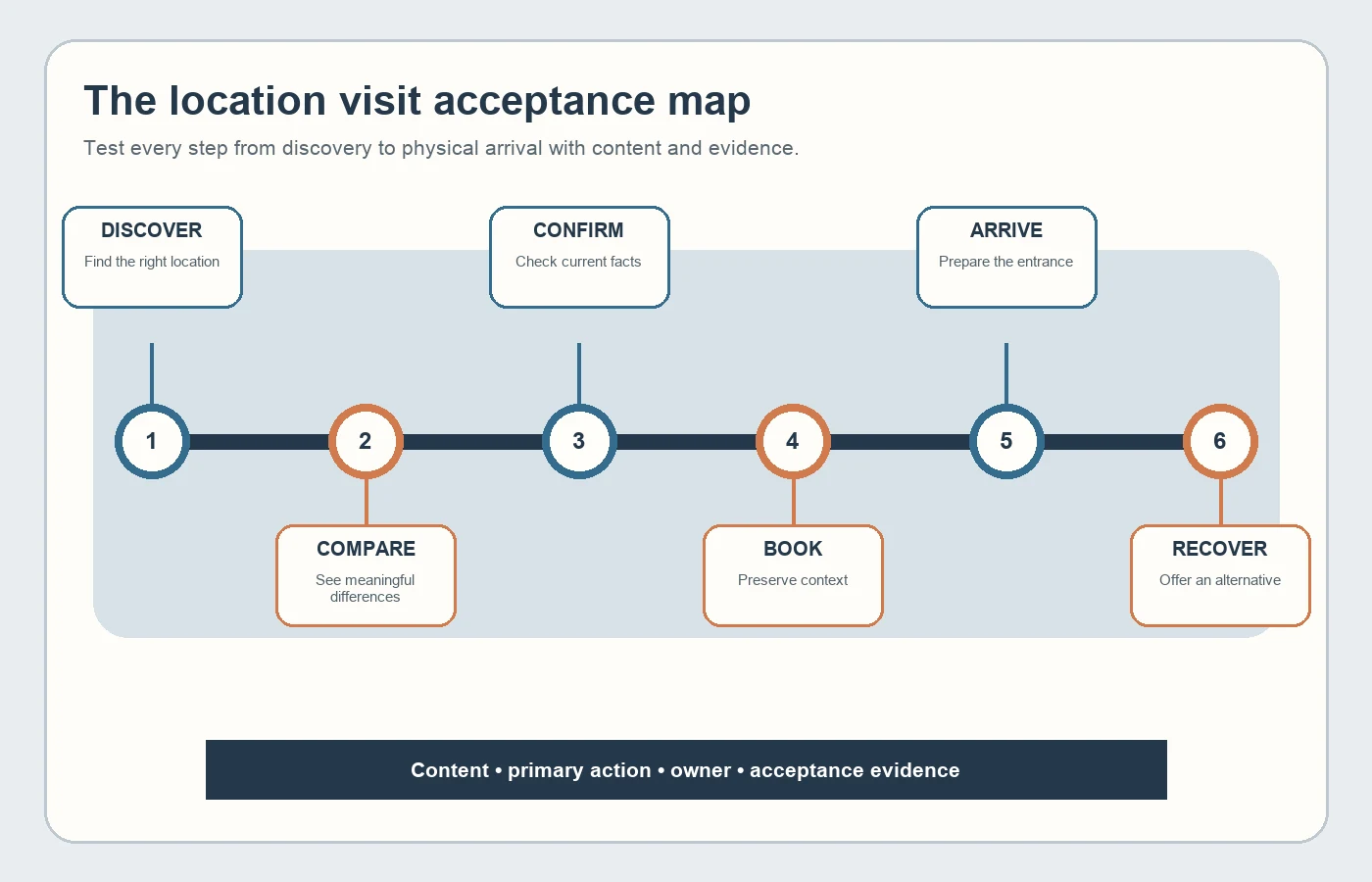 Location visit acceptance map showing discovery comparison confirmation booking arrival and recovery for a multi-location business website