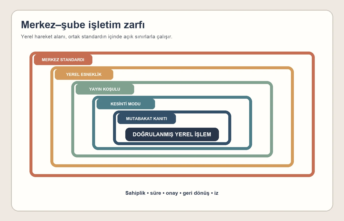 Merkez standardı yerel esneklik yayın koşulu kesinti modu ve mutabakat kanıtını gösteren çok lokasyonlu işletim zarfı