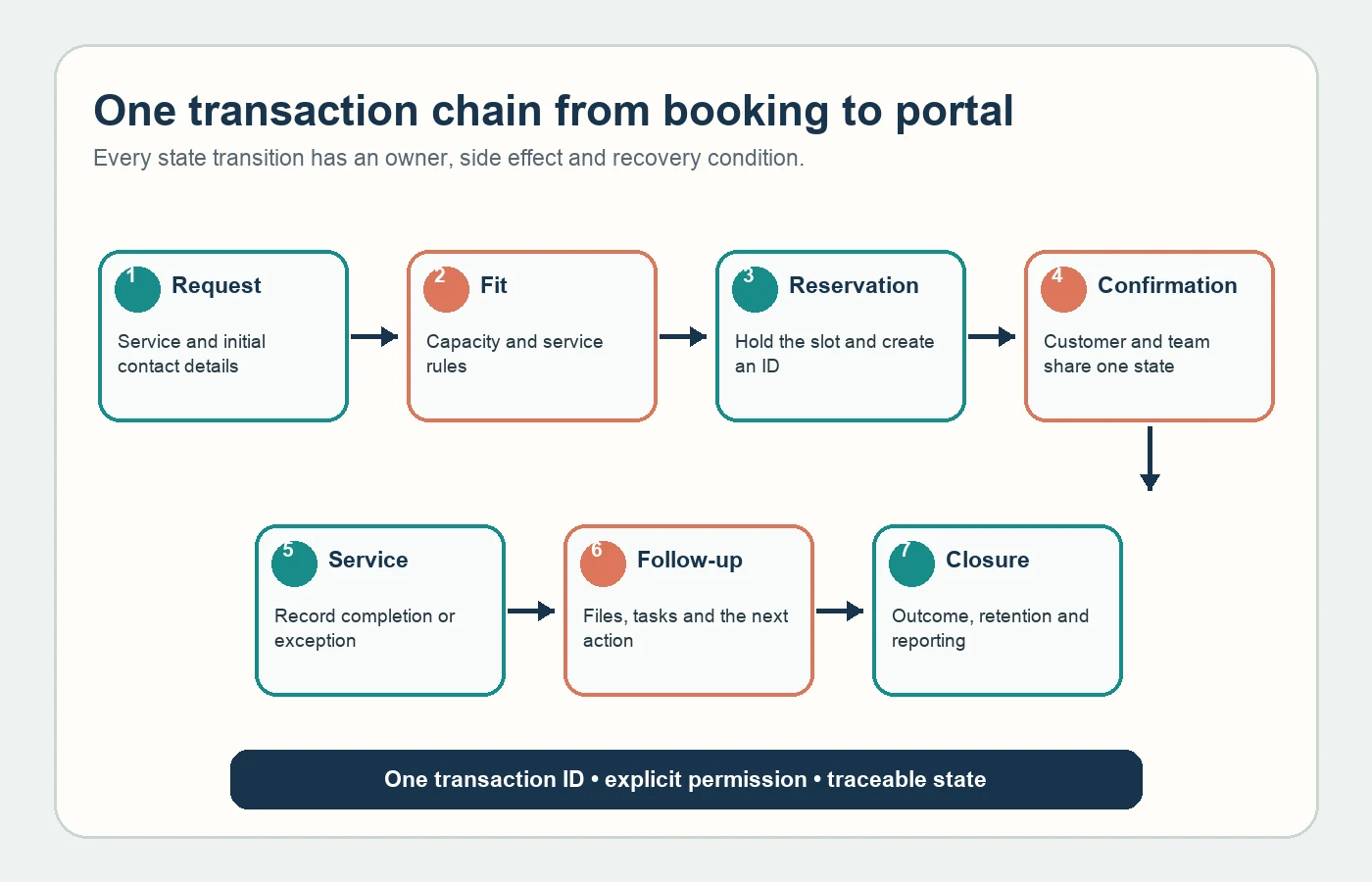 Seven-state web software transaction chain from an appointment request to portal closure