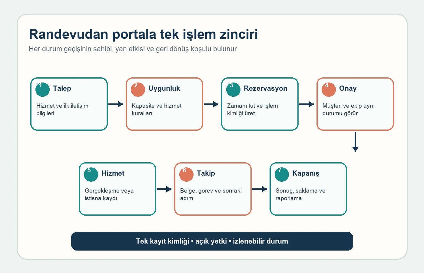 Randevu talebinden portal kapanışına yedi durumlu web yazılım işlem zinciri