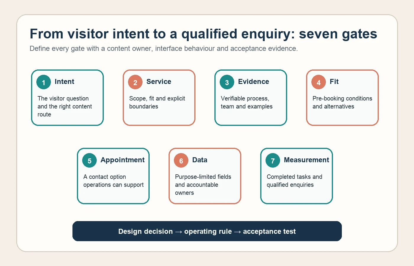 Seven decision gates from visitor intent to measurement for an Etiler service brand website