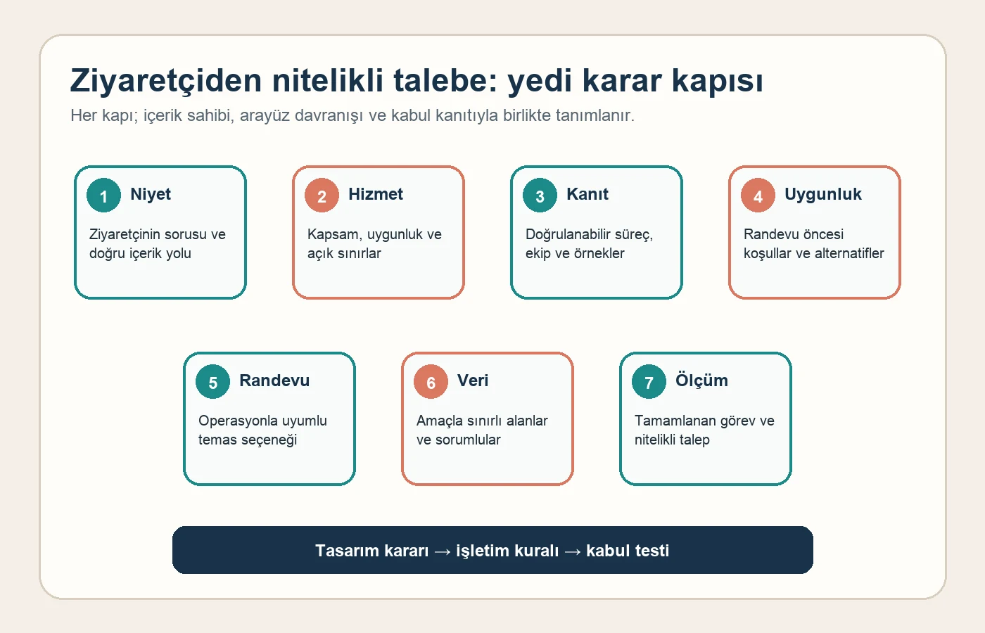 Etiler hizmet markası web sitesinde niyetten ölçüme uzanan yedi karar kapısı