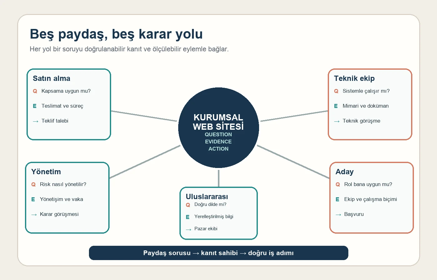 Levent ve Maslak B2B kurumsal sitesi için beş paydaşın soru kanıt ve eylem haritası
