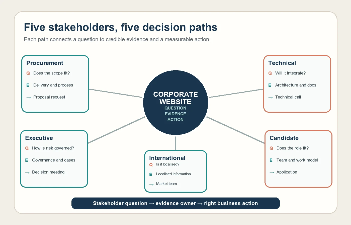 Question evidence and action map for five stakeholders on a Levent and Maslak B2B corporate website