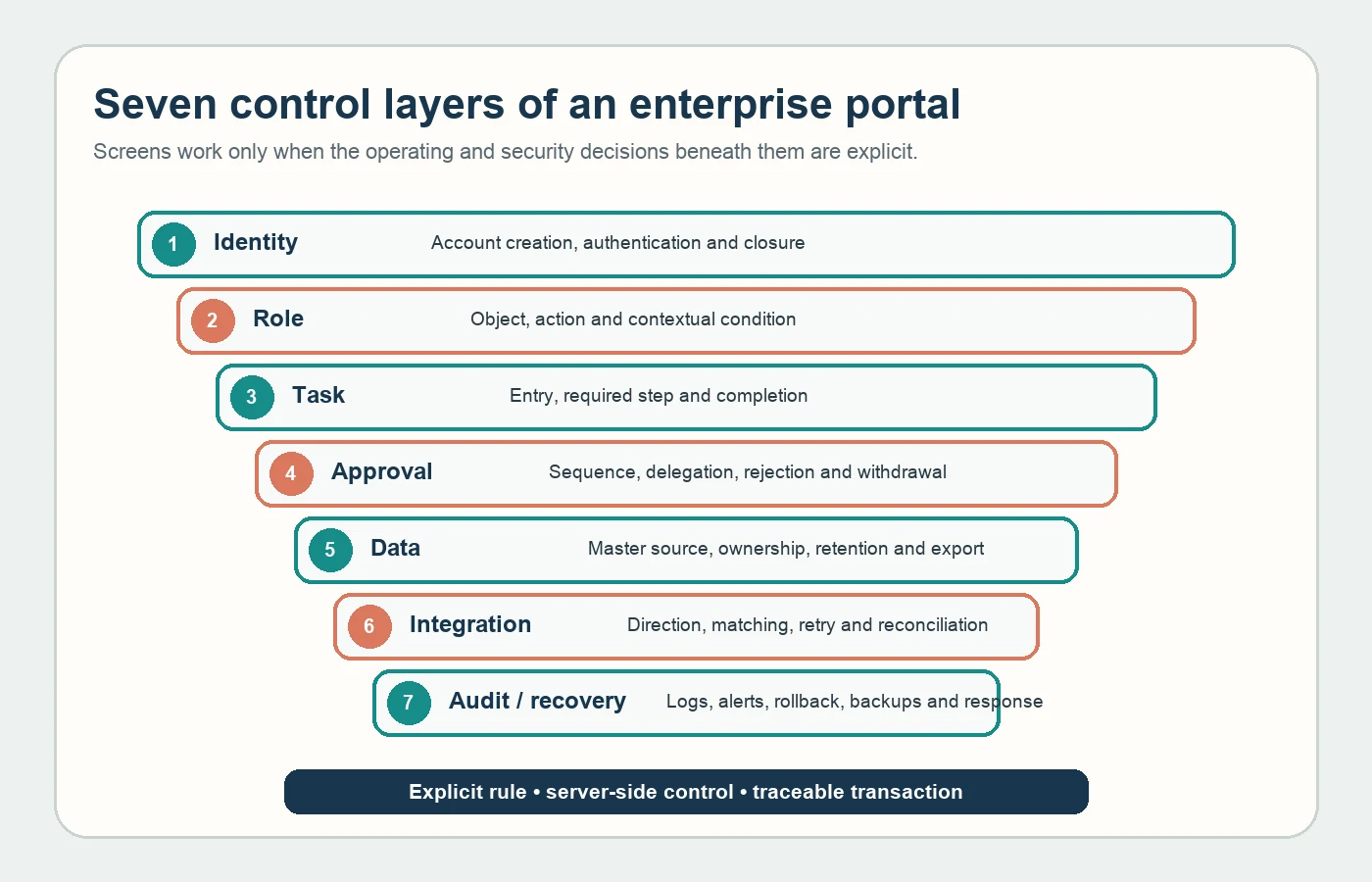 Seven enterprise portal control layers from identity to audit and recovery