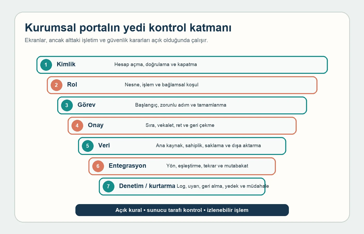 Kurumsal portal için kimlikten denetim ve kurtarmaya uzanan yedi kontrol katmanı