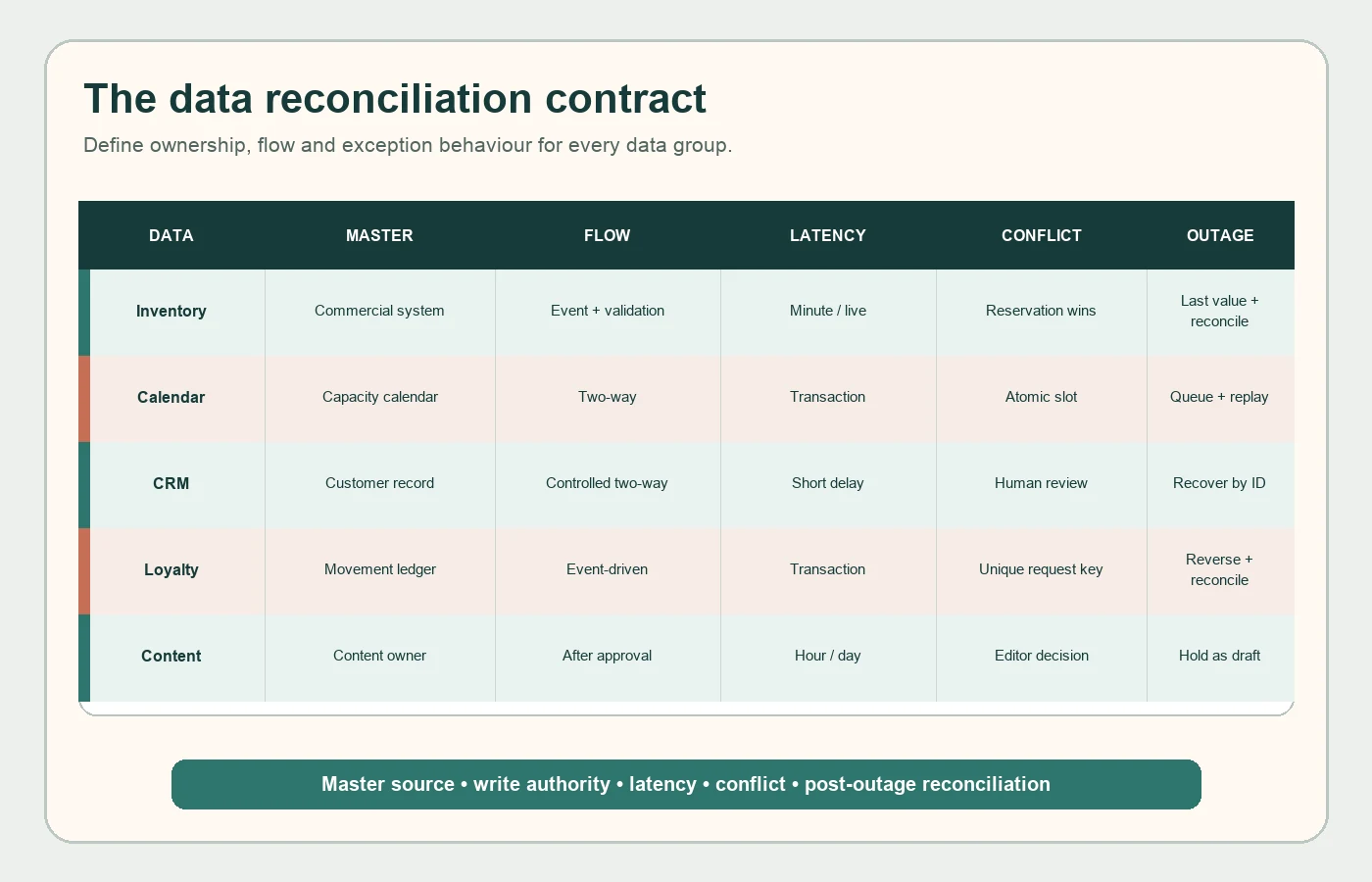 Data reconciliation matrix showing master source synchronisation and failure rules for inventory calendars CRM loyalty and content