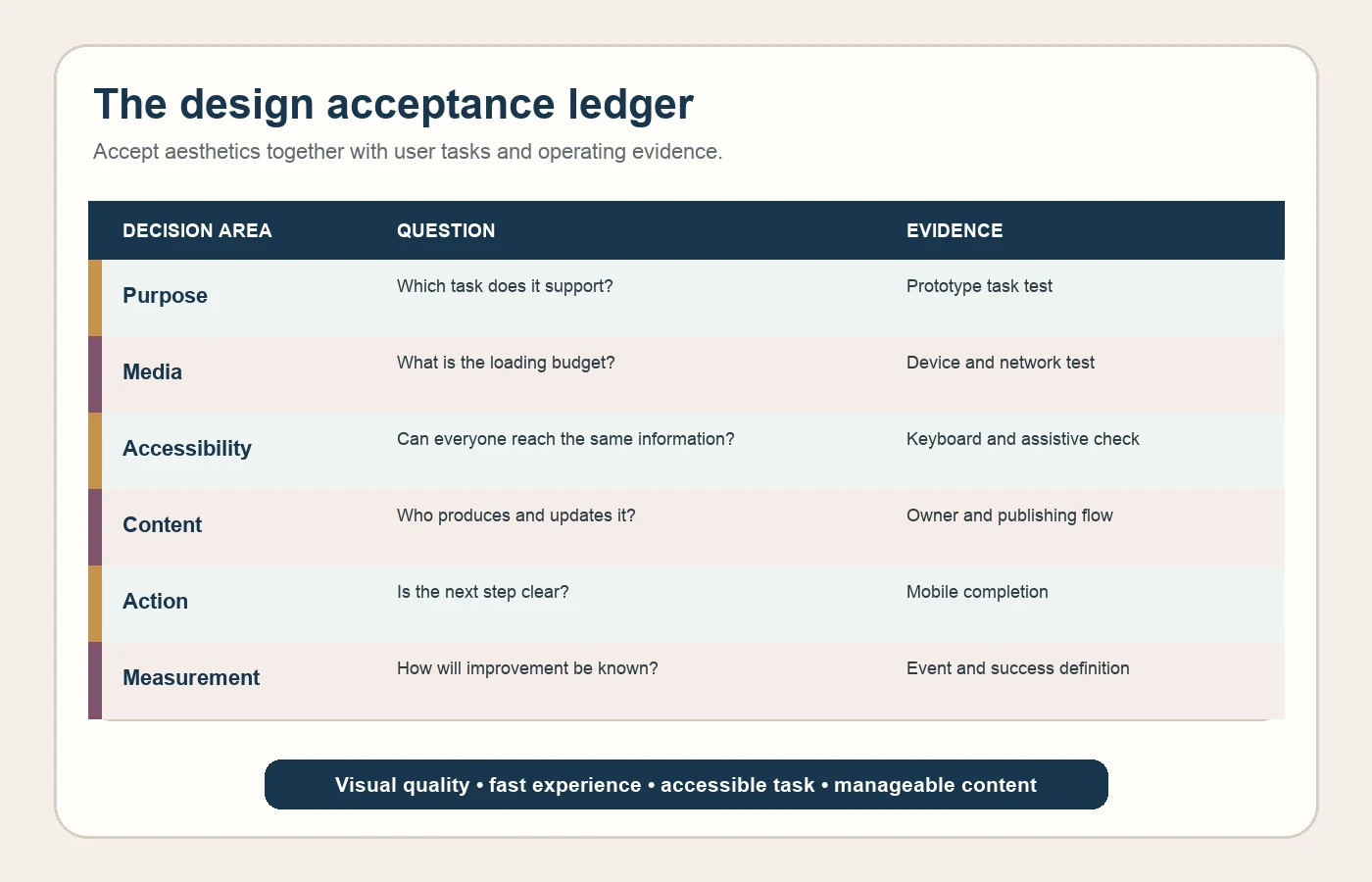 Aesthetic performance accessibility content conversion and measurement acceptance ledger for a Nişantaşı brand website