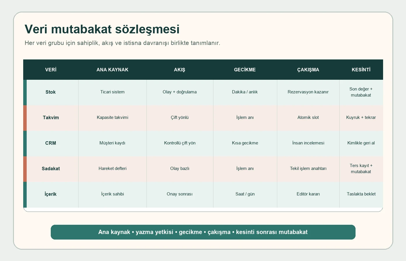 Stok takvim CRM sadakat ve içerik için ana kaynak senkronizasyon ve hata kurallarını gösteren veri mutabakat matrisi