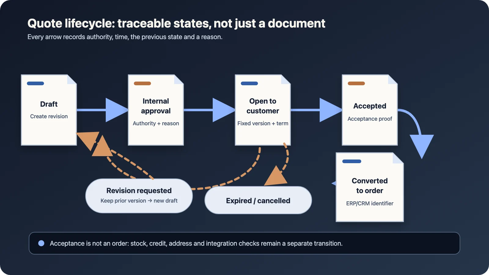 State map showing a B2B quote moving from draft through internal approval and customer acceptance to order conversion