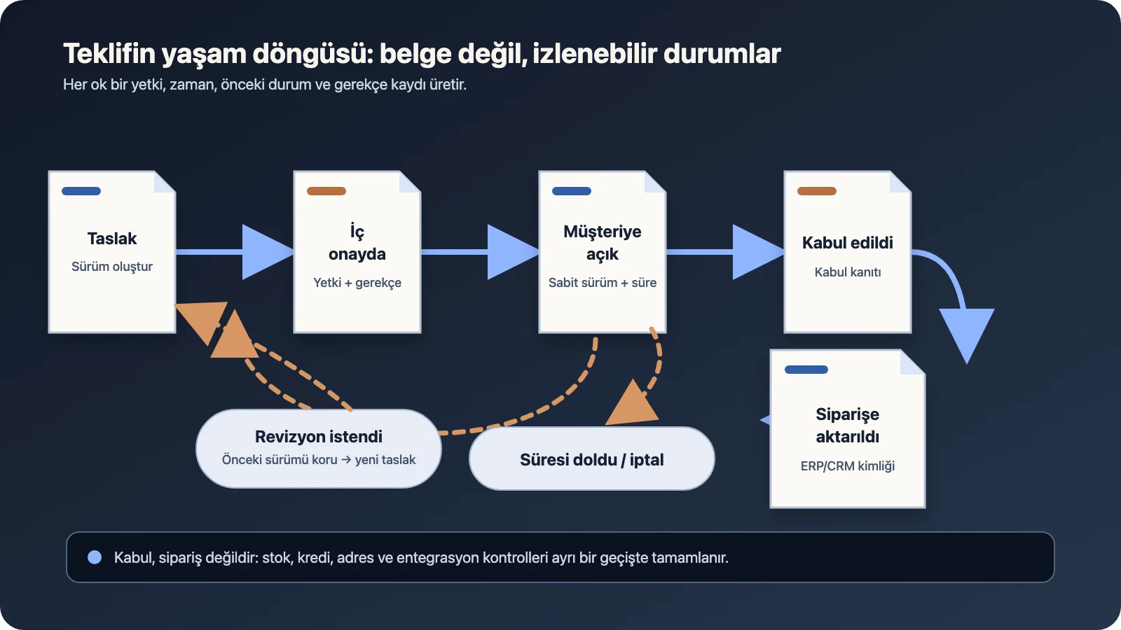 B2B teklifin taslaktan iç onaya, müşteri kabulüne ve siparişe aktarımına ilerleyen durum haritası