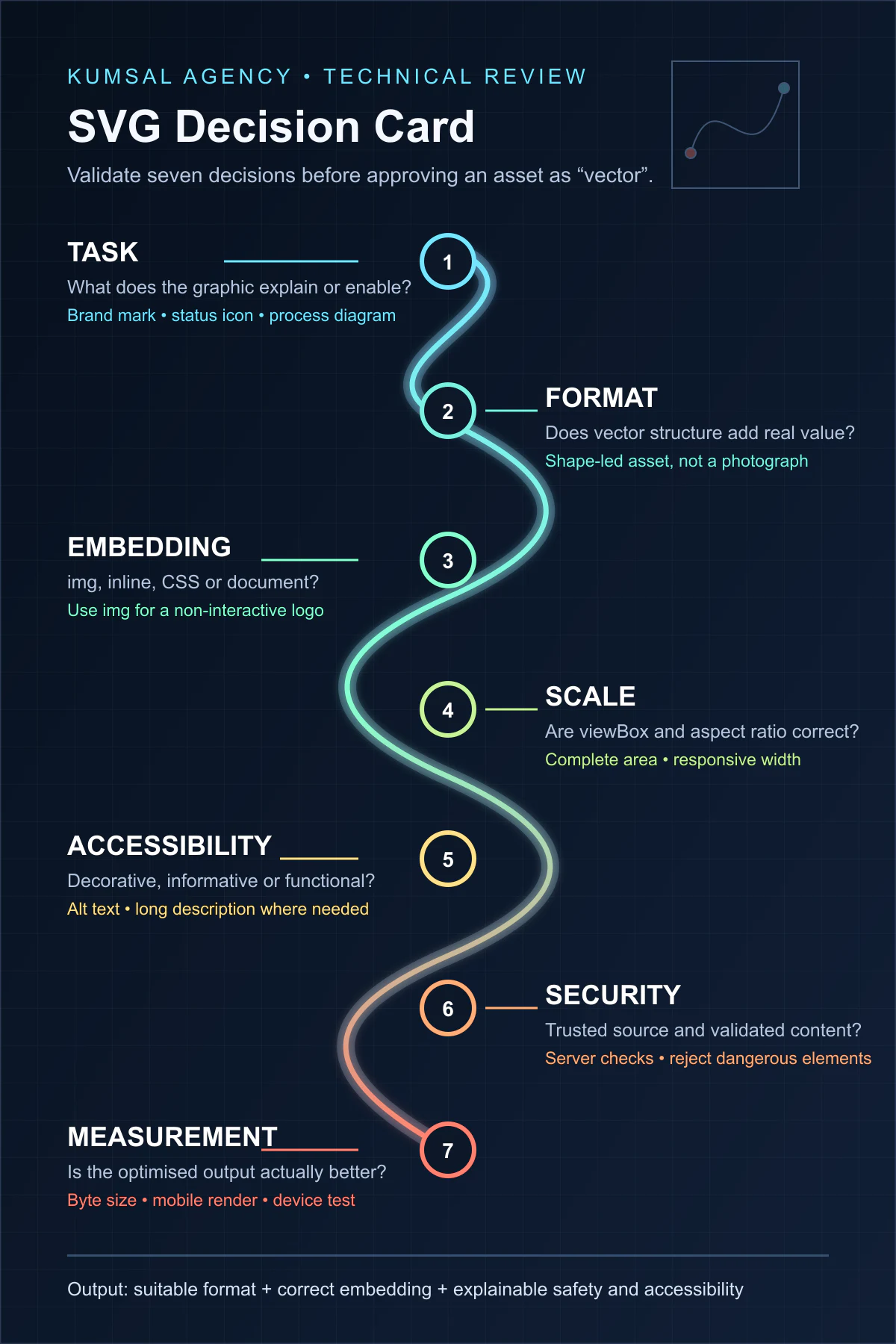 An SVG decision card covering task, format, embedding, scale, accessibility, security and measurement