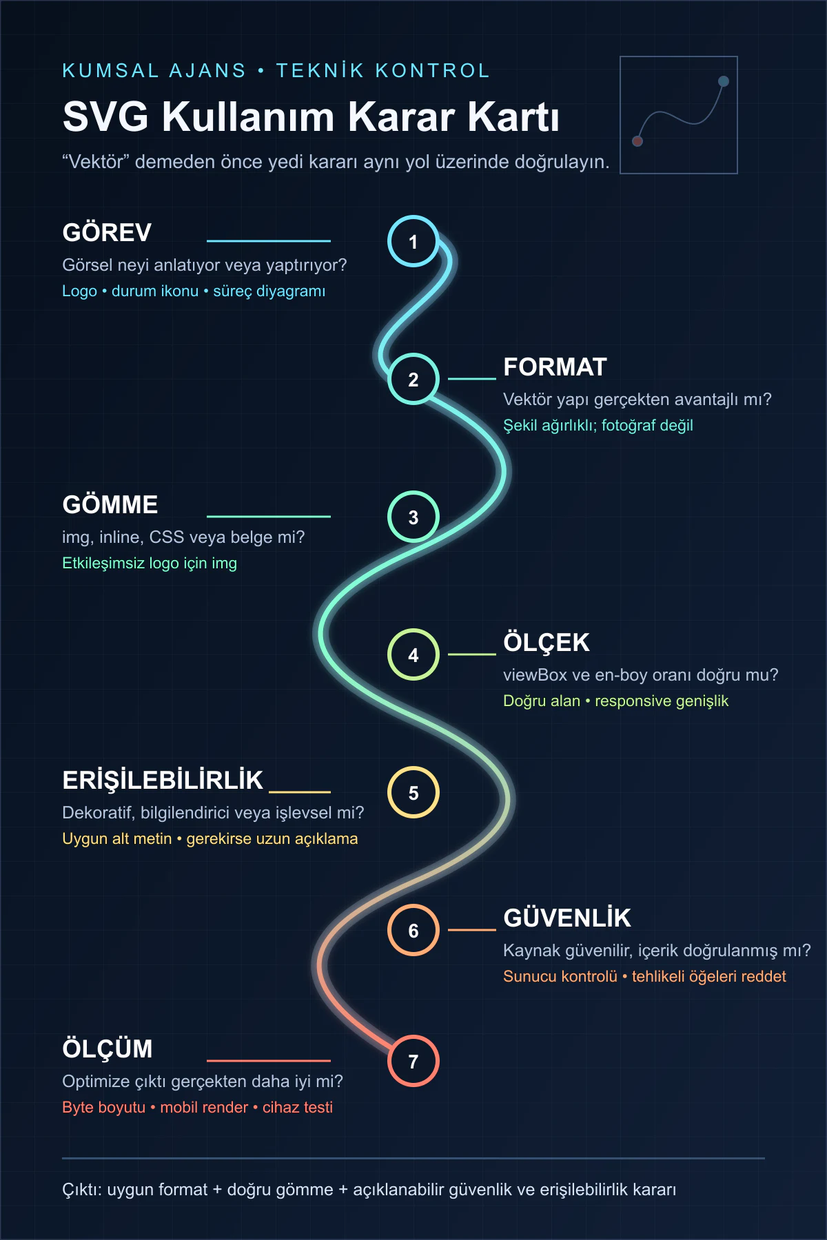 SVG seçimini görev, format, gömme, ölçek, erişilebilirlik, güvenlik ve ölçüm adımlarında gösteren karar kartı