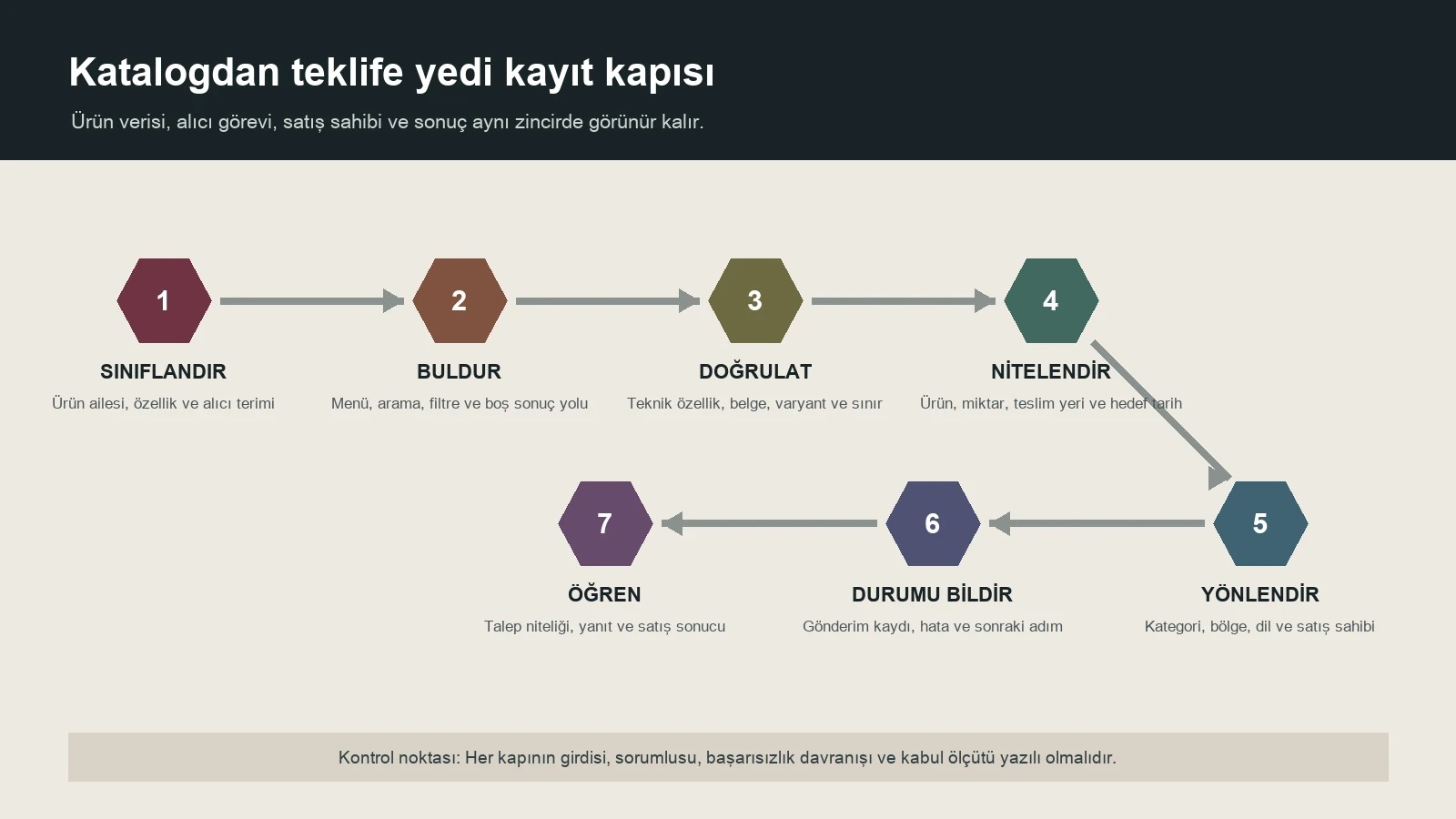 Ürün sınıflandırmadan satış sonucu ölçümüne uzanan yedi aşamalı B2B katalog ve teklif akışı