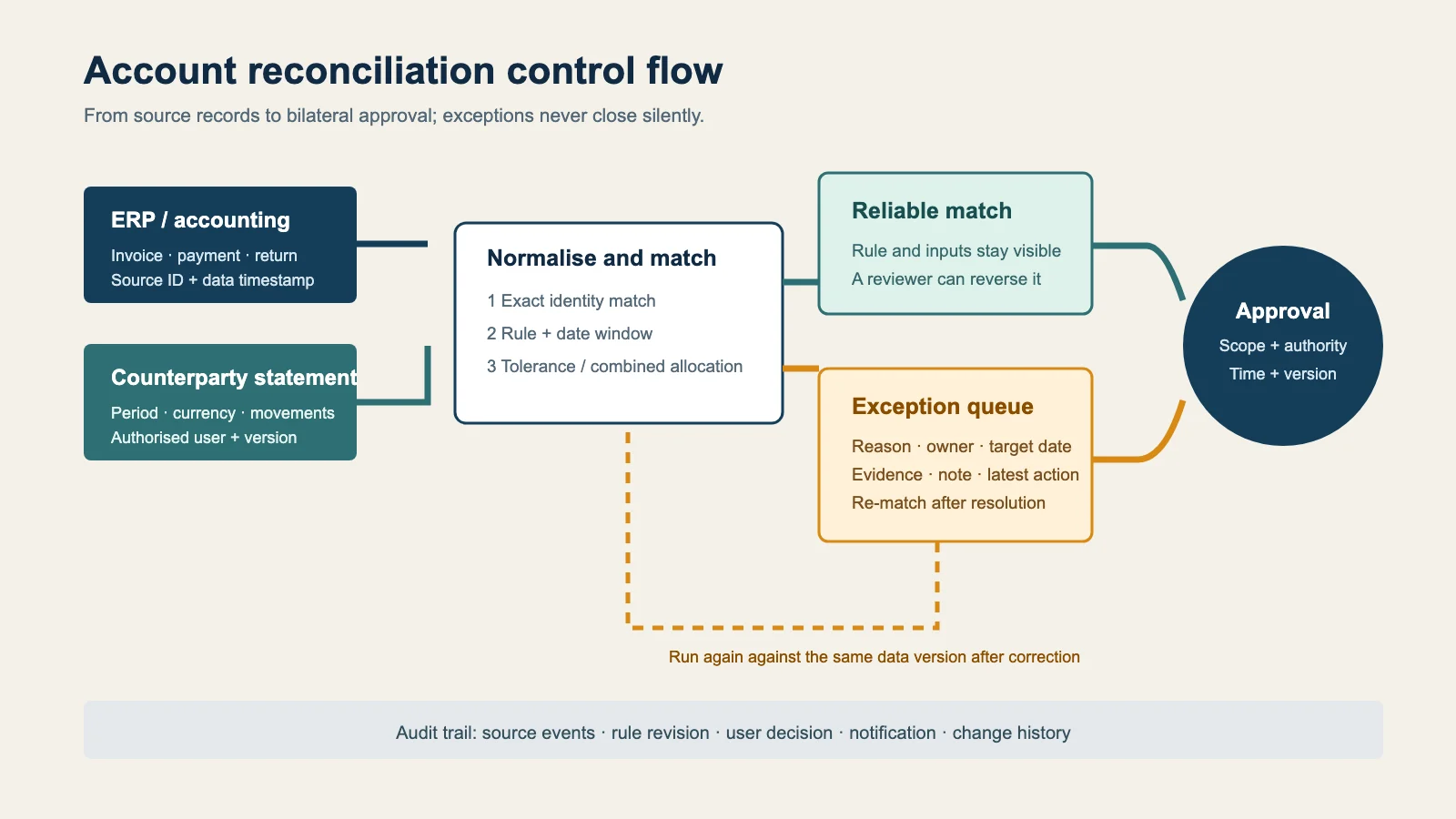Account reconciliation control flow from ERP statement through matching and exception review to bilateral approval