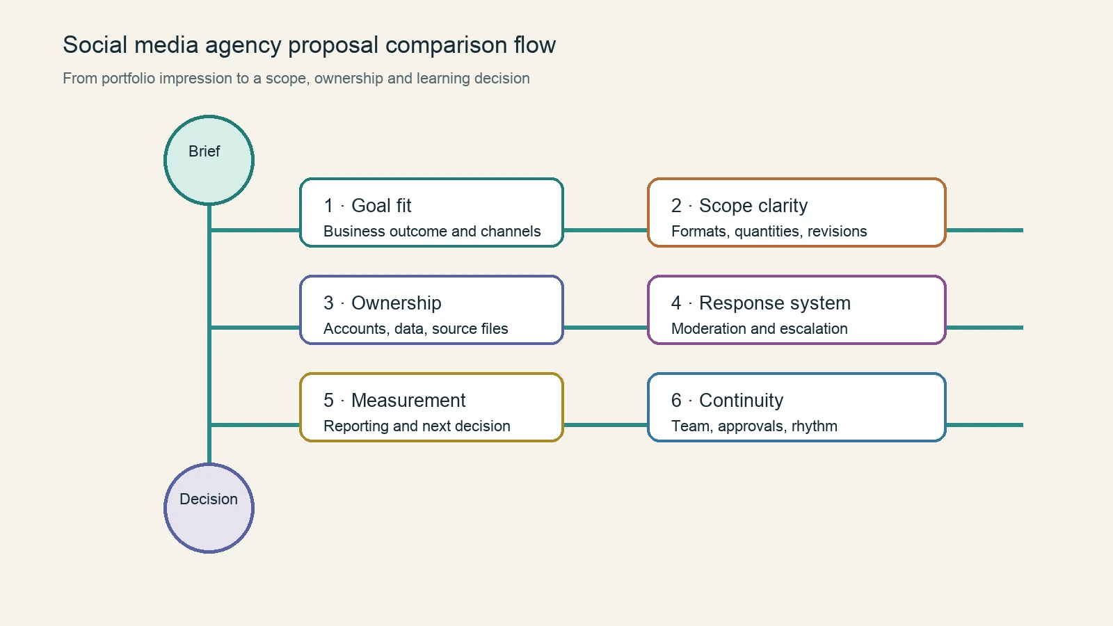 Diagram showing goal fit, scope clarity, ownership, response, measurement and continuity in an agency proposal comparison