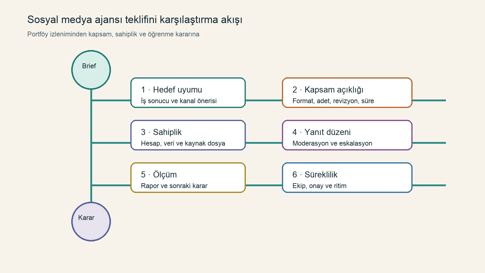 Sosyal medya ajansı tekliflerinde hedef, kapsam, sahiplik, yanıt, ölçüm ve süreklilik karar akışını gösteren diyagram