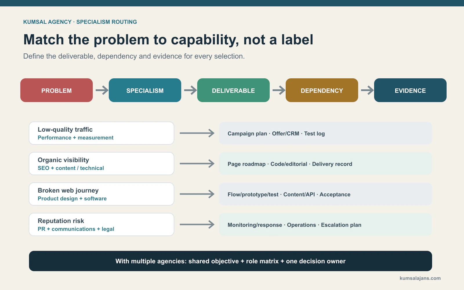 Agency routing visual matching four example problems to relevant specialisms and evidence requirements