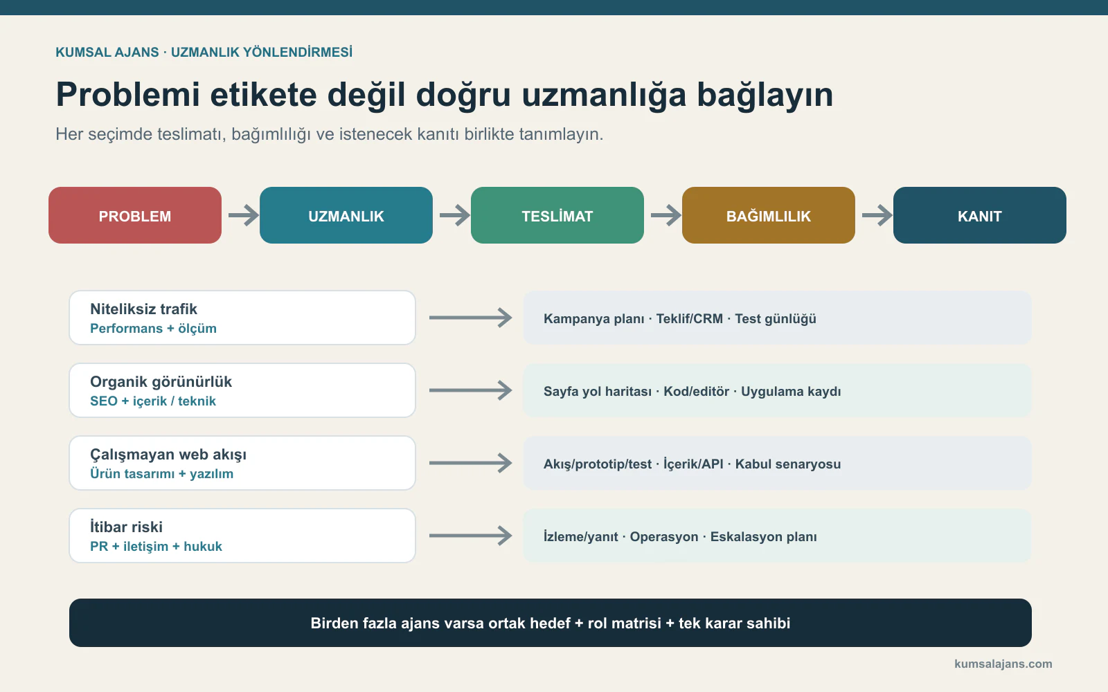 İş problemini ajans uzmanlığına, teslimata, bağımlılığa ve istenecek kanıta bağlayan yönlendirme haritası