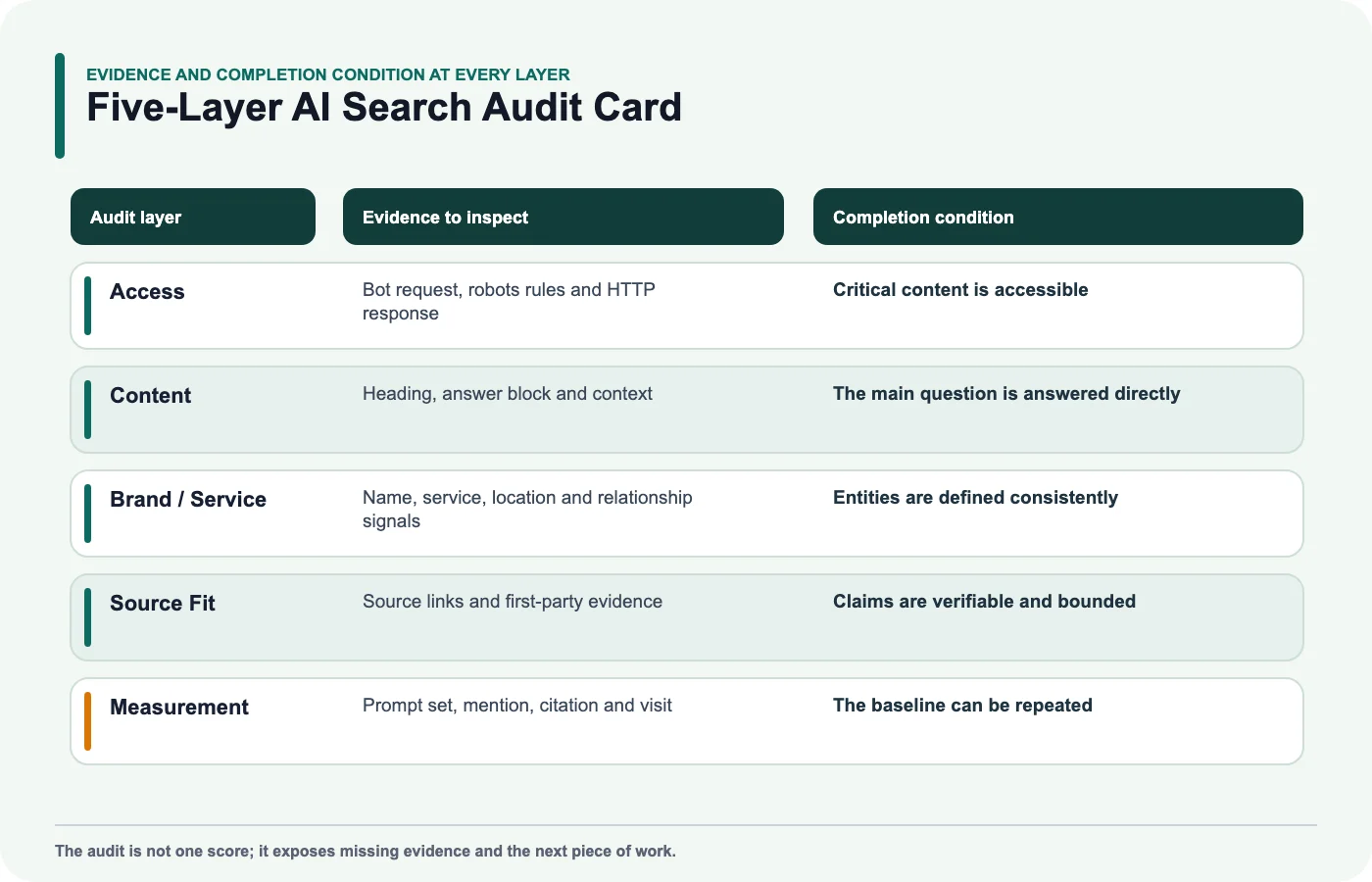 Evidence and completion conditions for access, content, brand, source fit and measurement in an AI search audit