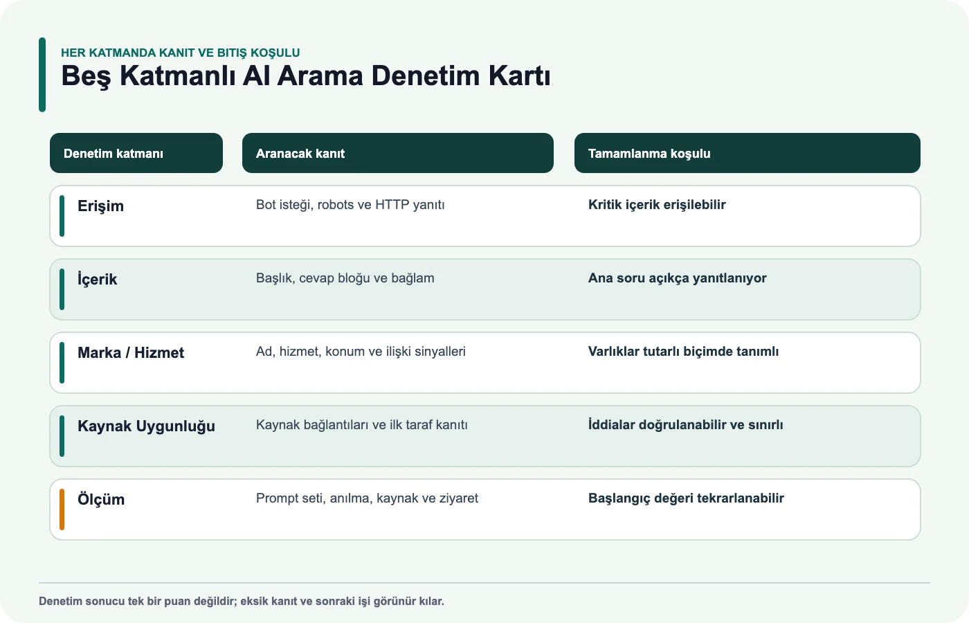 AI arama denetiminde erişim, içerik, marka, kaynak uygunluğu ve ölçüm için kanıt ve tamamlanma koşulları