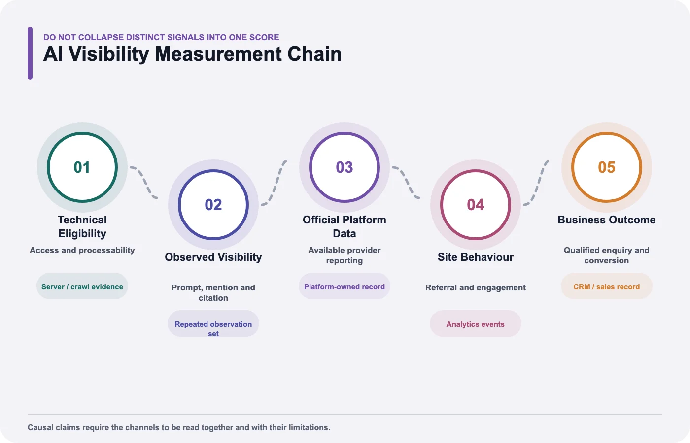 Five-layer AI visibility measurement chain from technical eligibility to business outcome