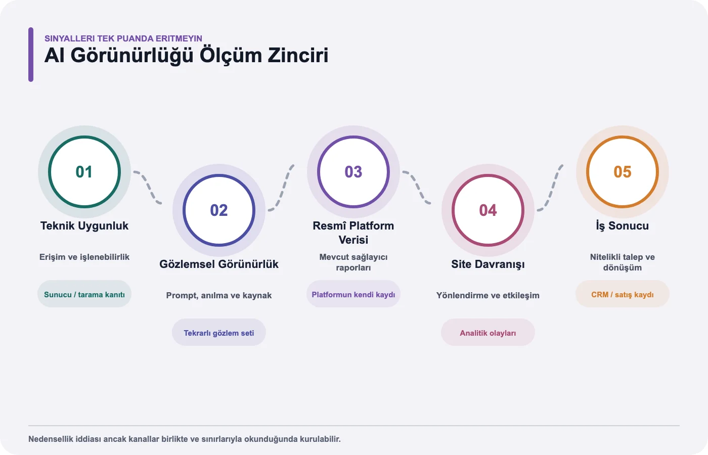 Teknik uygunluktan iş sonucuna uzanan beş katmanlı AI görünürlüğü ölçüm zinciri