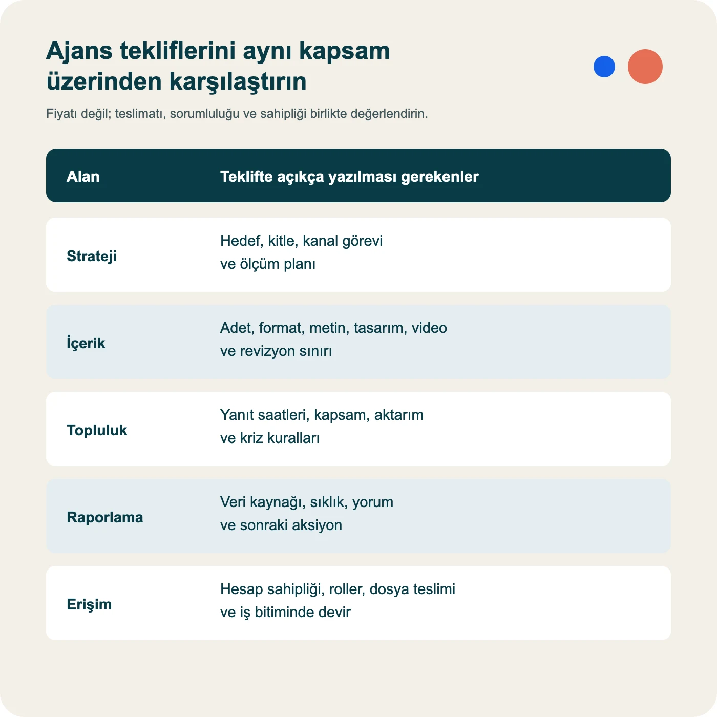 Sosyal medya ajansı tekliflerini strateji, içerik, üretim, reklam, raporlama ve sözleşme açısından karşılaştırma matrisi