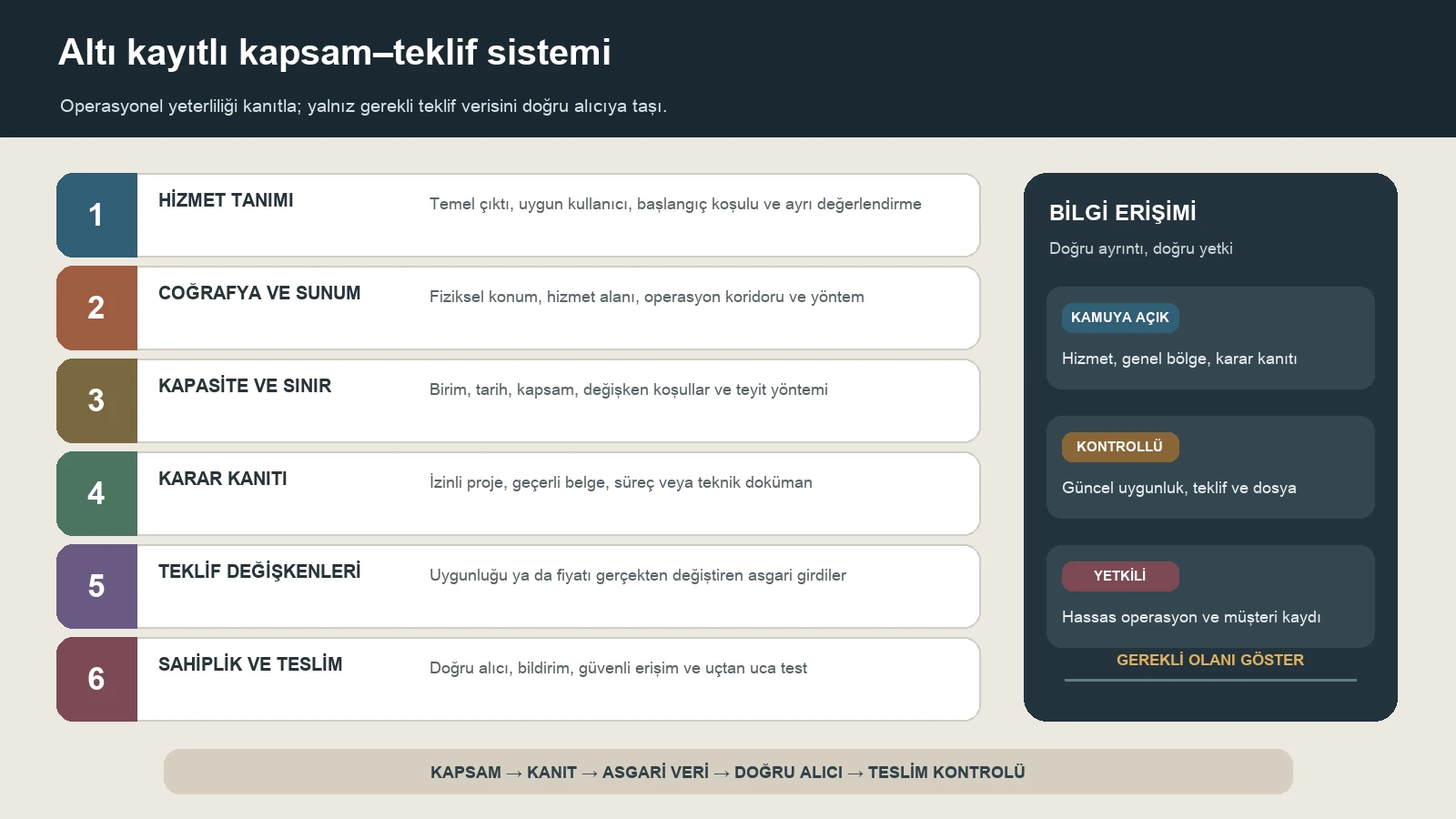Hizmet tanımı, coğrafya, kapasite sınırı, karar kanıtı, teklif değişkenleri ve teslim sahipliğinden oluşan kapsam–teklif sistemi