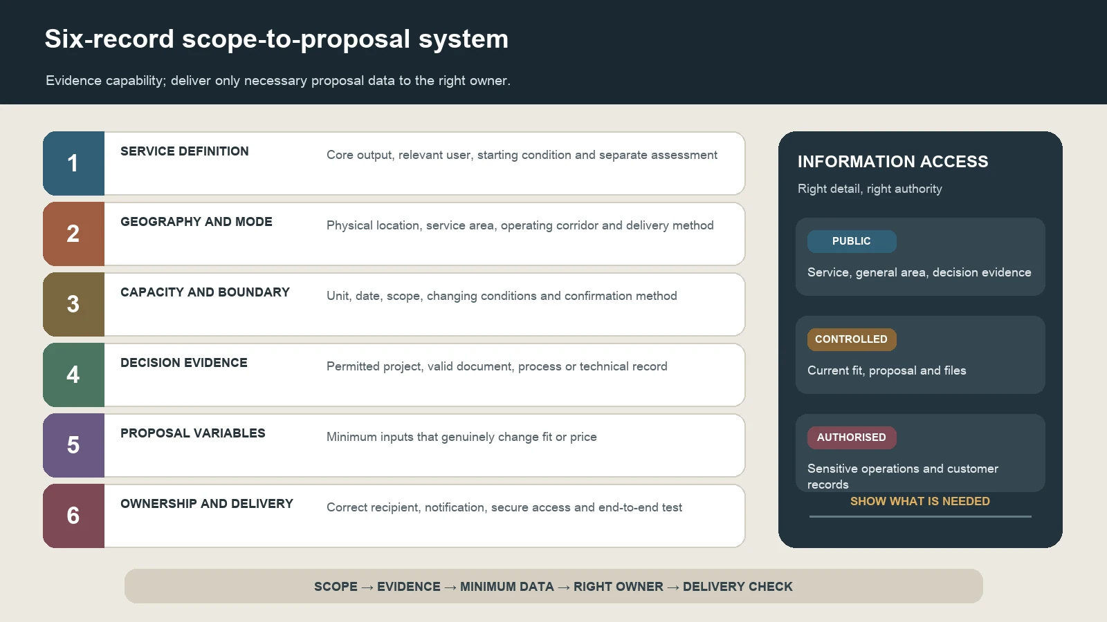 Scope-to-proposal system covering service definition, geography, capacity boundaries, decision evidence, proposal variables and delivery ownership