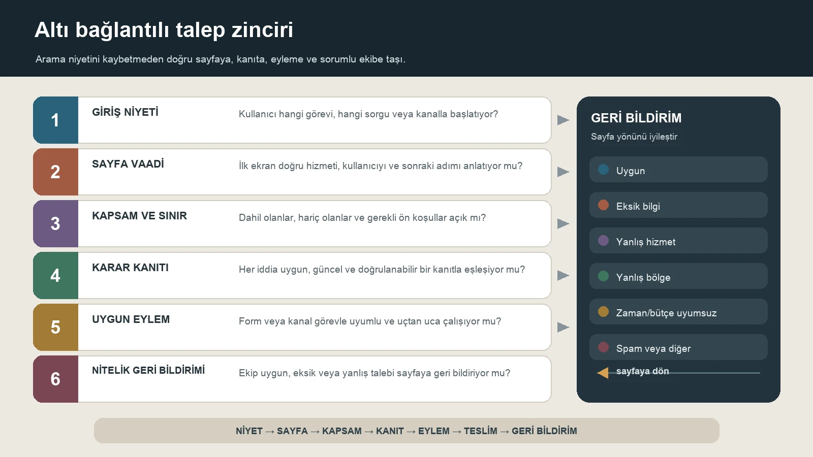 Giriş niyetini sayfa vaadi, kapsam, karar kanıtı, uygun eylem ve nitelik geri bildirimine bağlayan altı aşamalı sistem