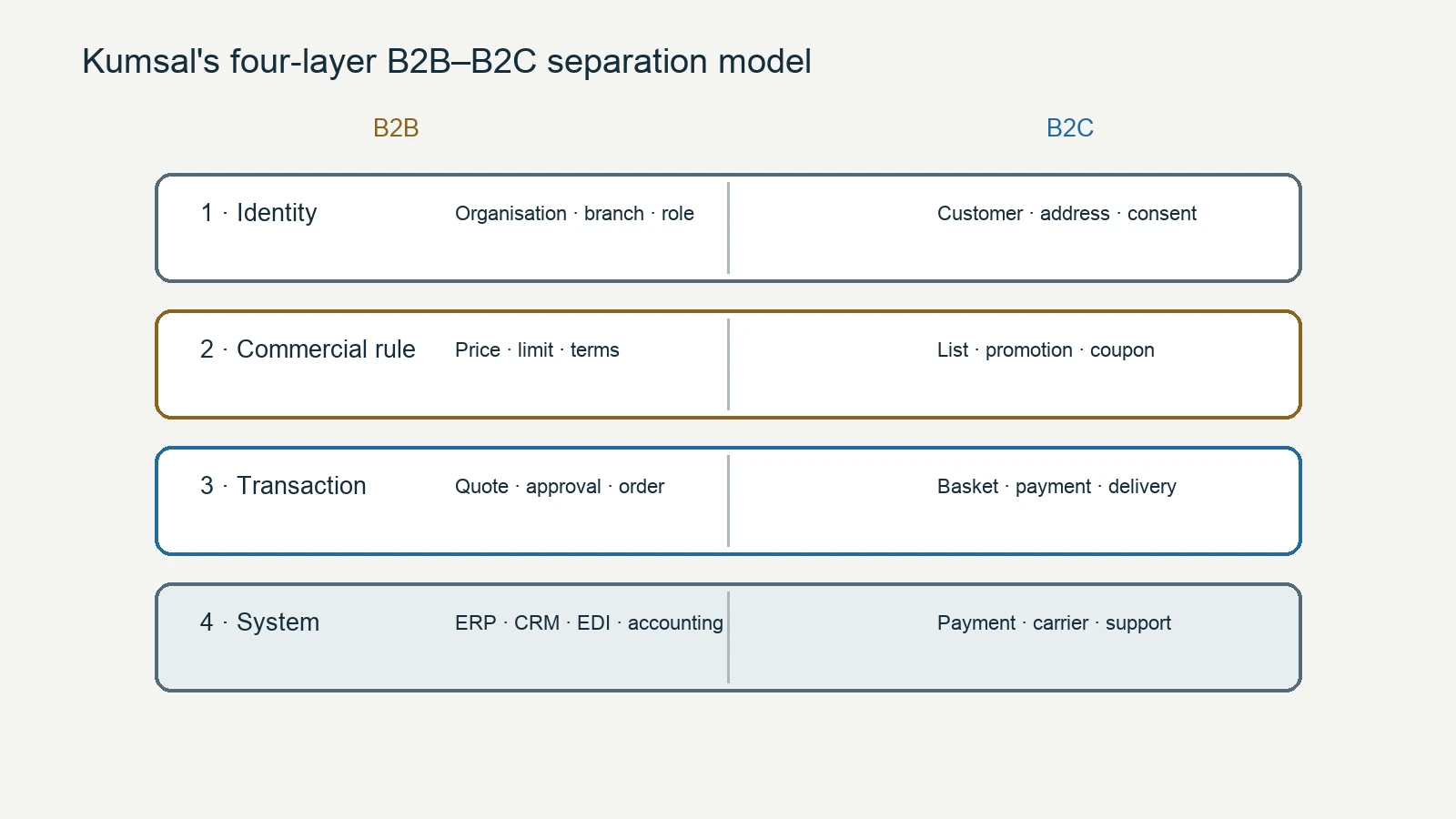Diagram comparing B2B and B2C across identity, commercial rules, transactions and systems of record