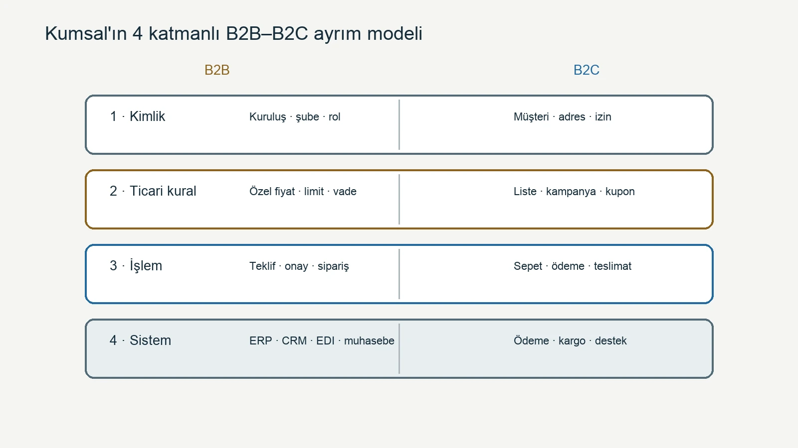 B2B ve B2C modellerini kimlik, ticari kural, işlem ve sistem katmanlarında karşılaştıran diyagram