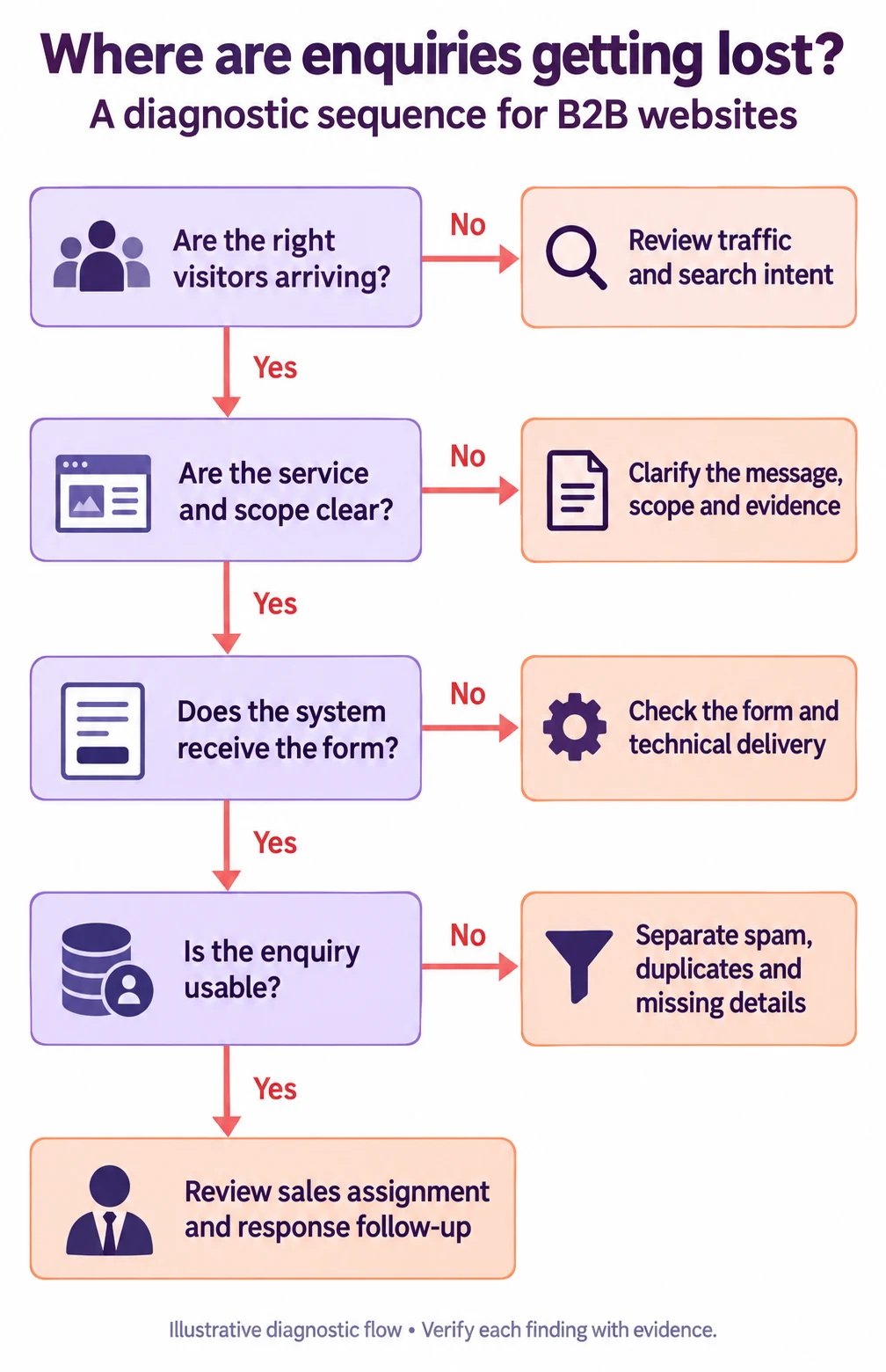 Diagnostic decision tree covering traffic relevance, service clarity, form delivery, enquiry quality and sales follow-up.