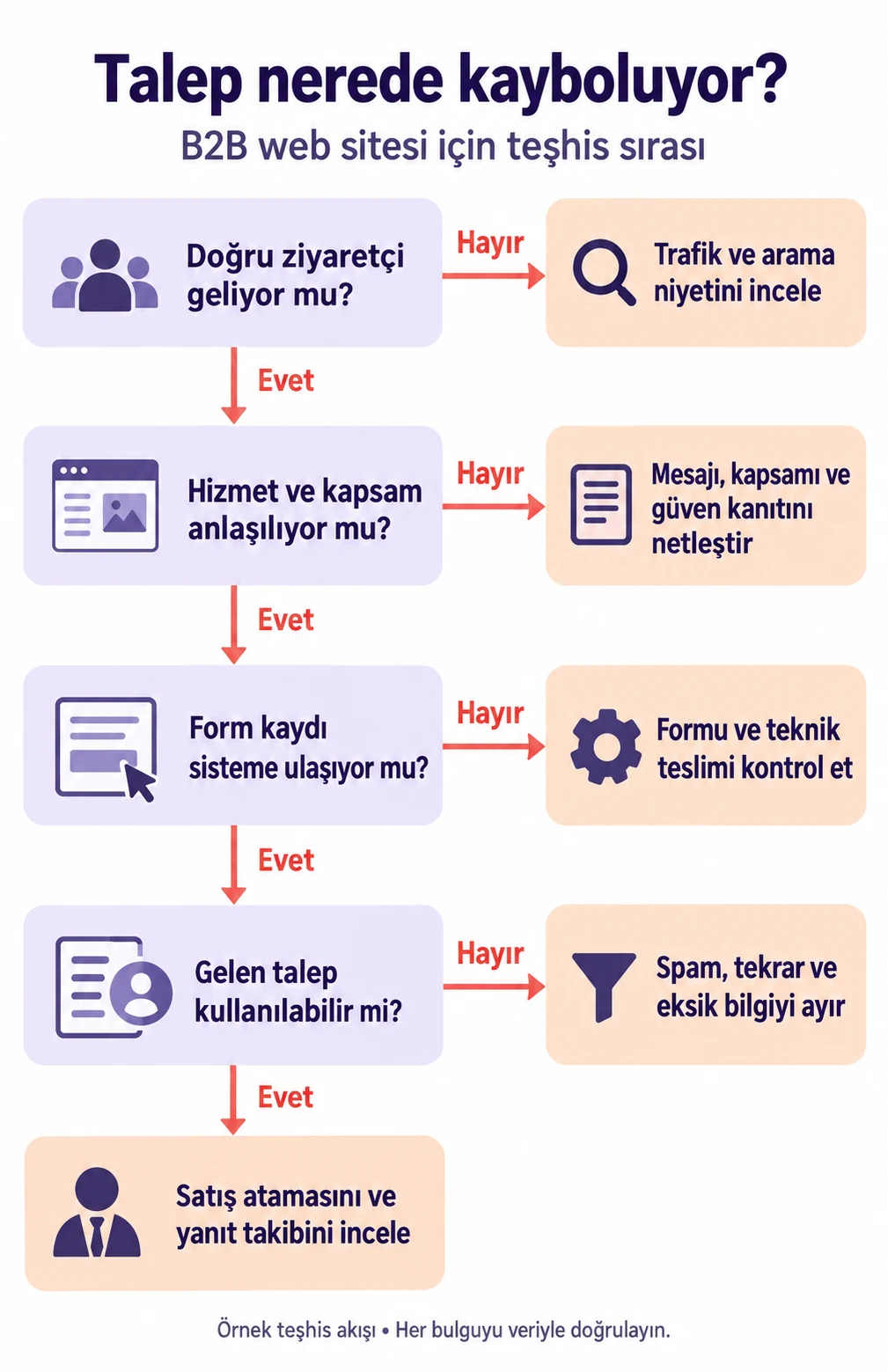 Trafik, hizmet açıklığı, form teslimi ve talep kalitesinden satış takibine uzanan teşhis karar ağacı.