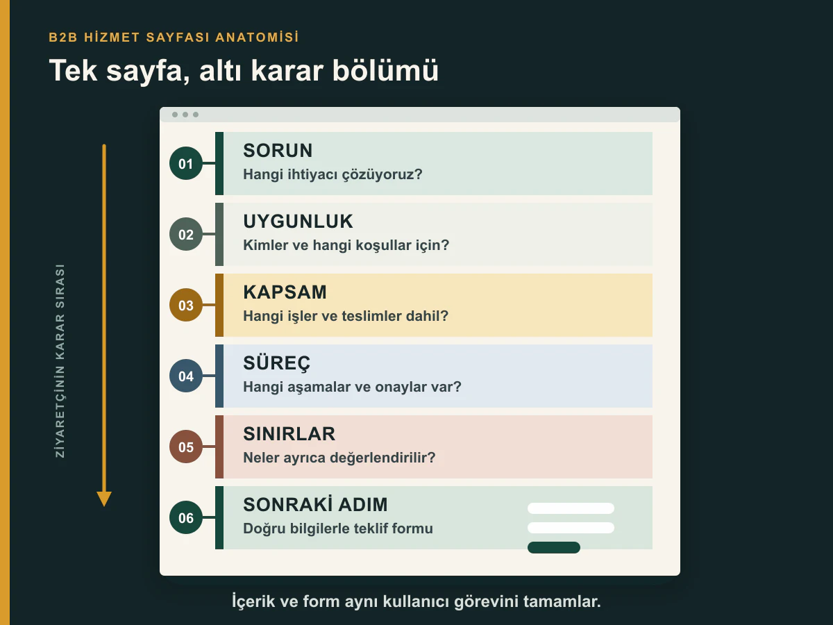 B2B hizmet sayfasında sorun, uygunluk, kapsam, süreç, sınırlar ve sonraki adım bölümlerinin dikey yerleşimi