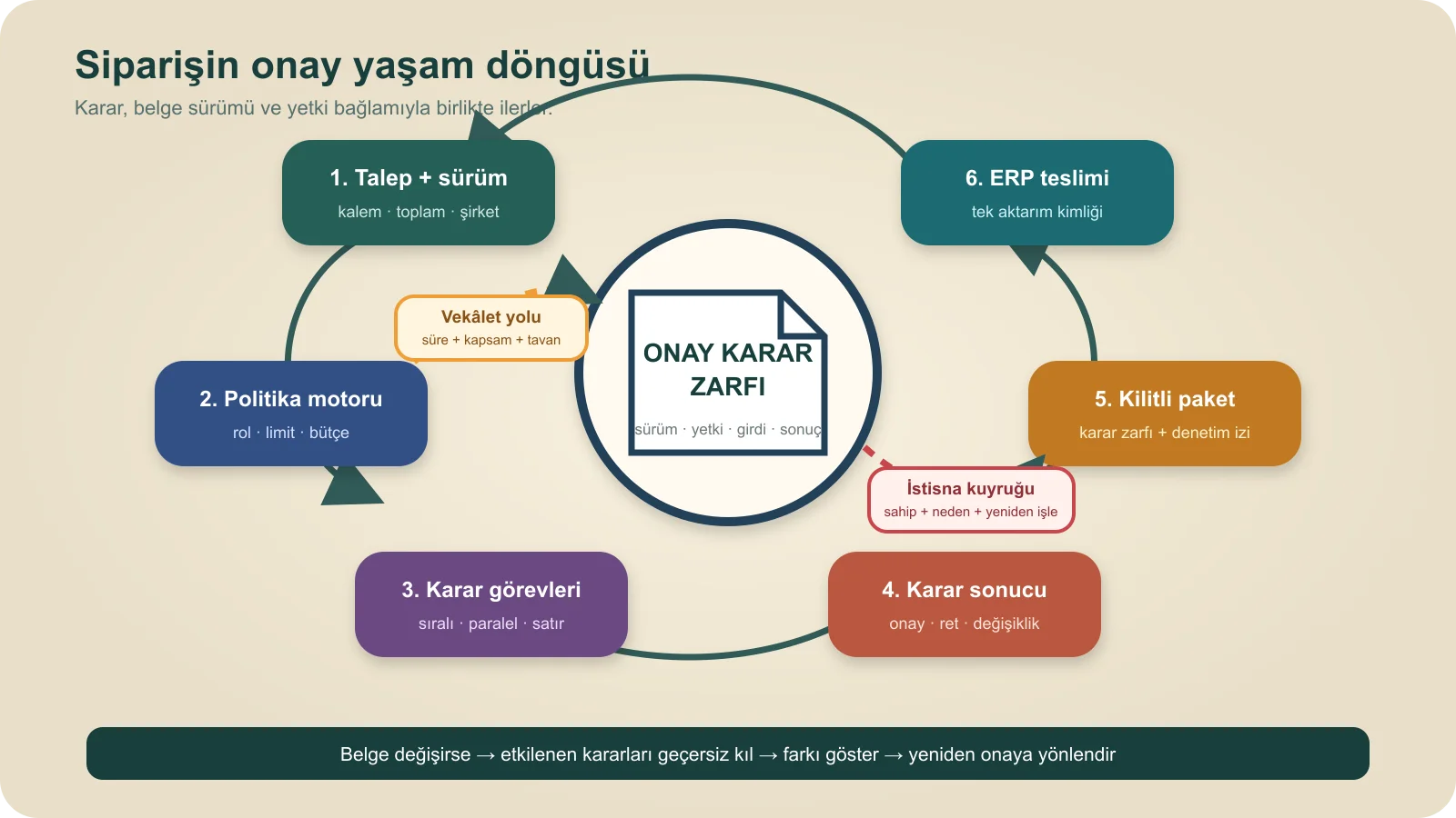 Talep, politika kontrolü, onay görevleri, karar, kilitli paket ve ERP teslimi arasındaki B2B sipariş onay yaşam döngüsü