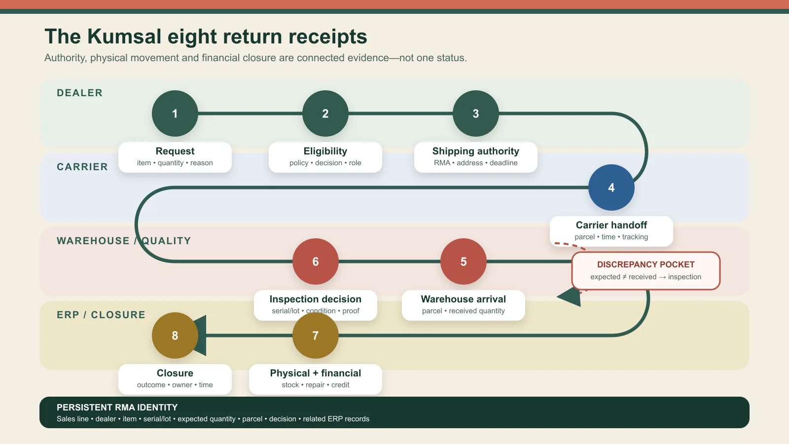 Eight B2B return receipts from dealer request to ERP closure with an expected-versus-received discrepancy loop