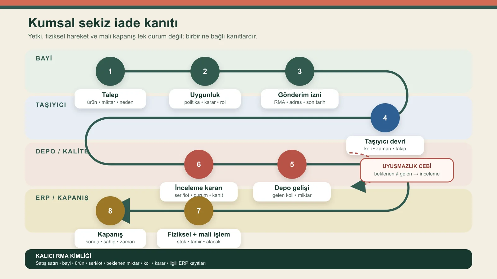 Bayi talebinden ERP kapanışına uzanan sekiz B2B iade kanıtı ve beklenen-gelen uyuşmazlık döngüsü