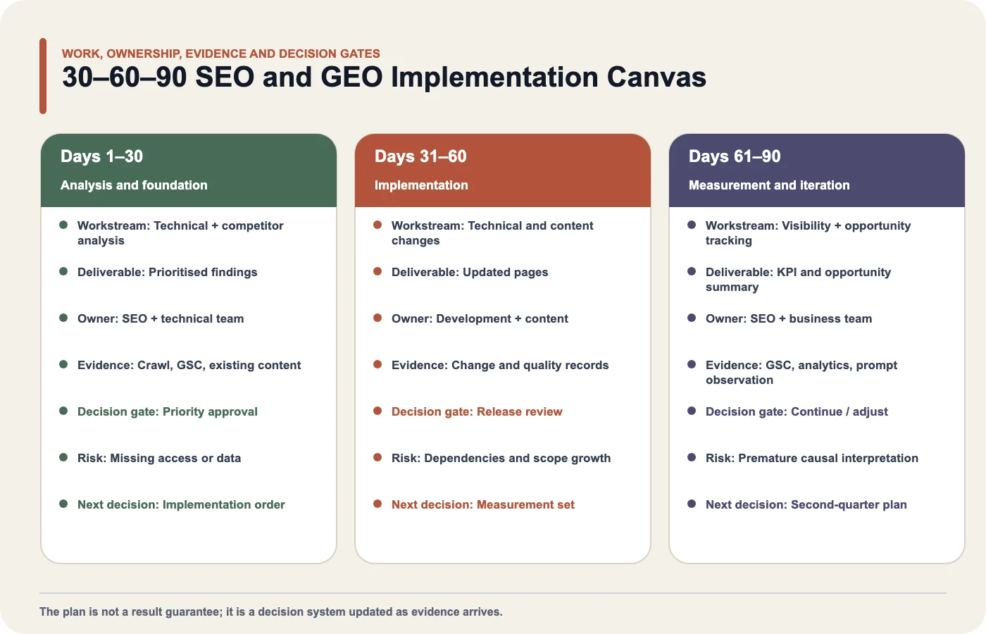 30–60–90 SEO and GEO implementation canvas showing work, deliverables, ownership, evidence, decision gates and risks