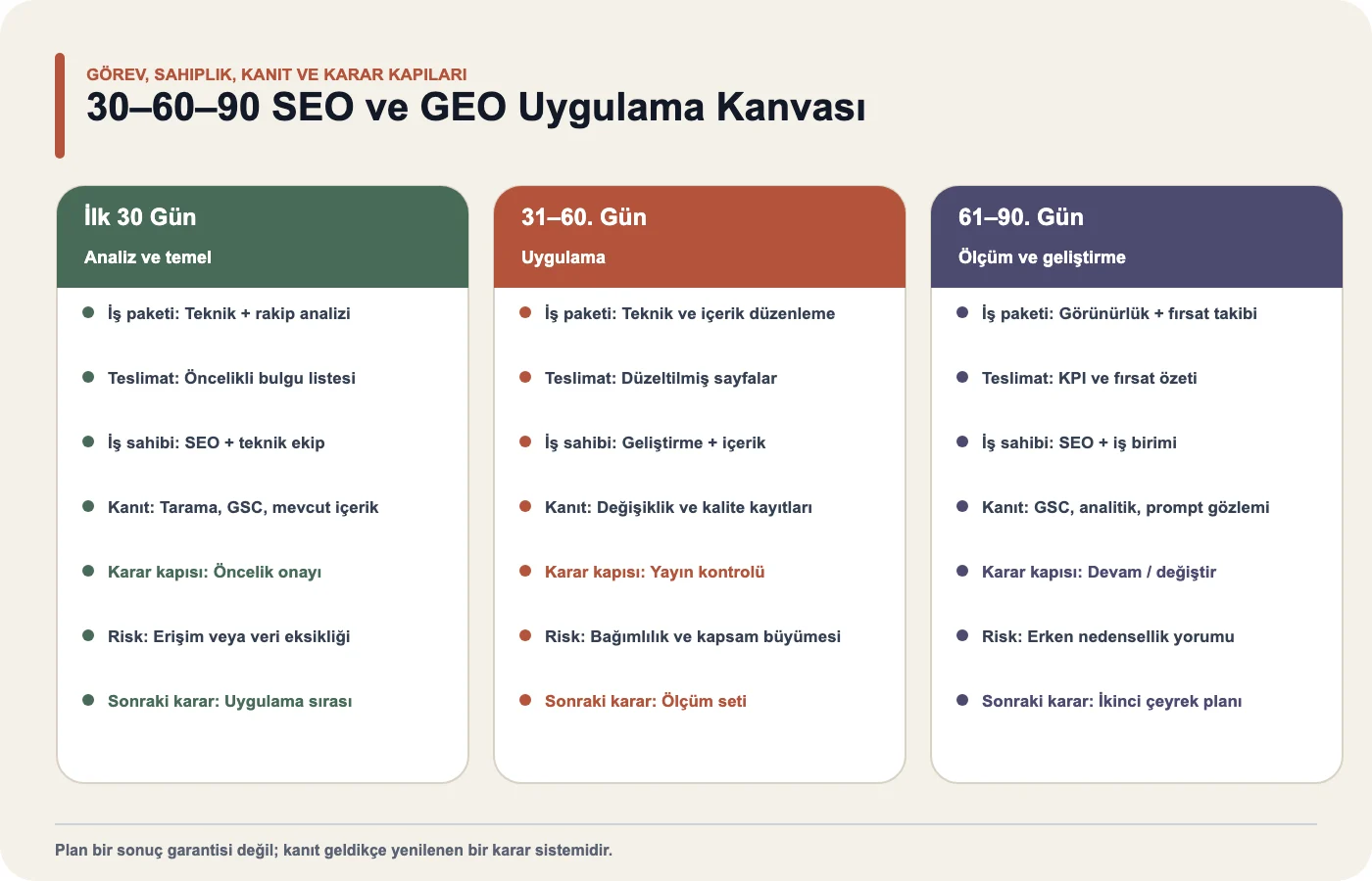 Görev, teslimat, sahiplik, kanıt, karar kapısı ve riskleri gösteren 30–60–90 günlük SEO ve GEO uygulama kanvası
