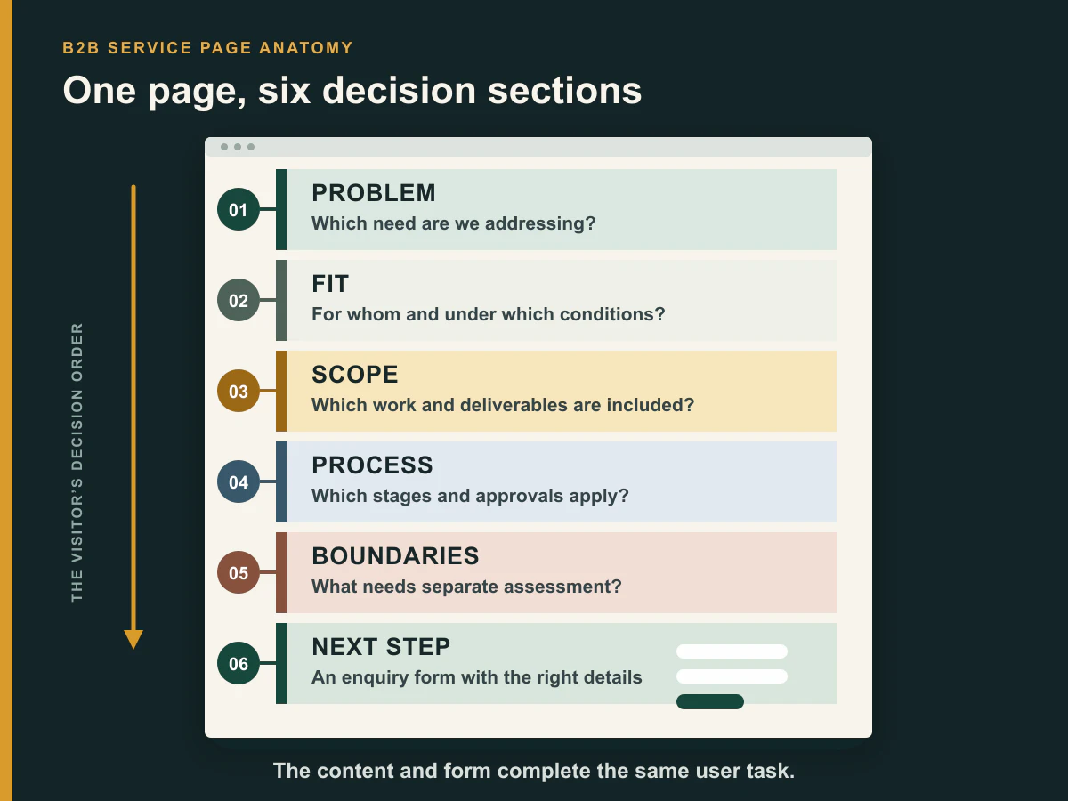 Vertical layout of the problem, fit, scope, process, boundaries and next-step sections on a B2B service page