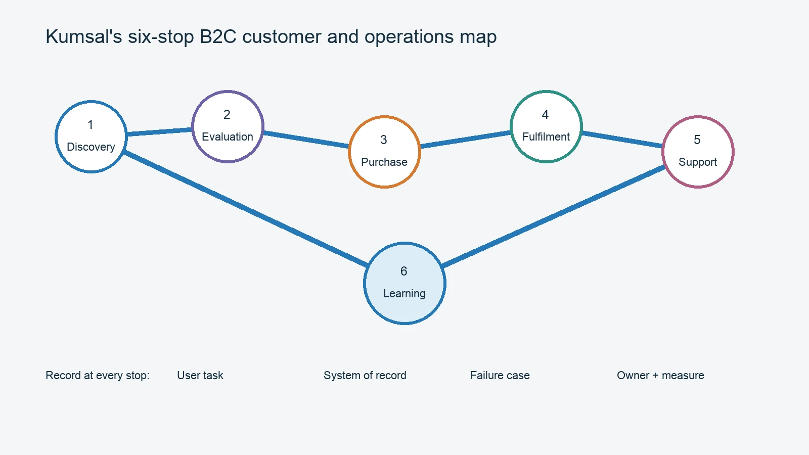Diagram showing discovery, evaluation, purchase, fulfilment, support and learning in a B2C software journey