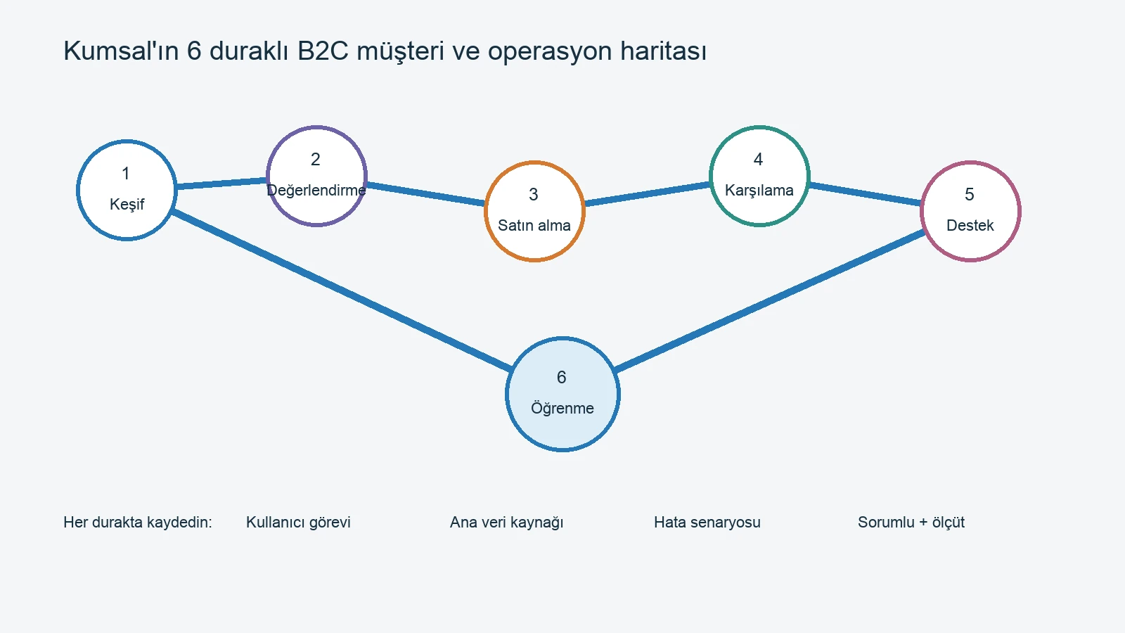 B2C yazılımında keşif, değerlendirme, satın alma, karşılama, destek ve öğrenme duraklarını gösteren diyagram