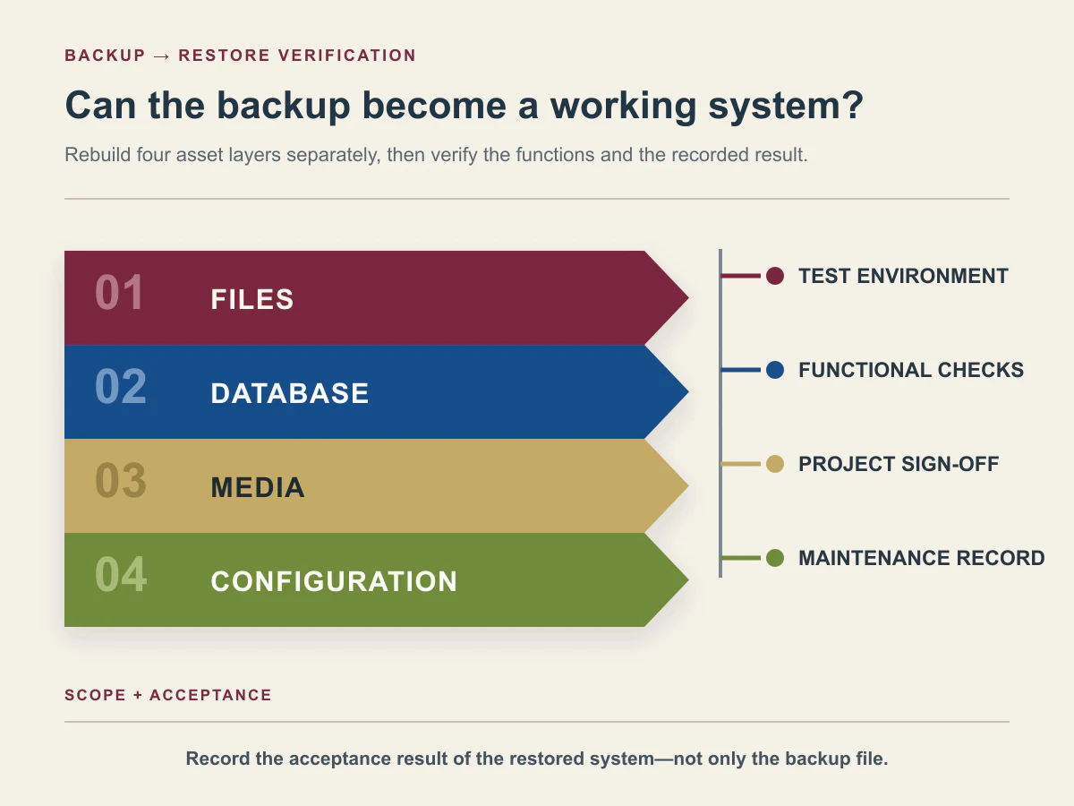 A system cross-section linking file, database, media and configuration backups with testing, functional checks, approval and maintenance records