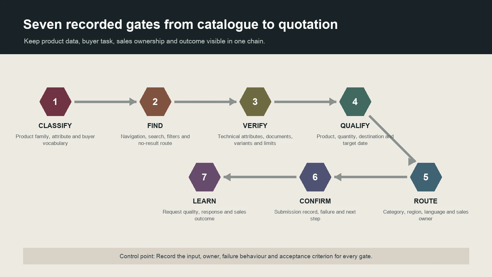 Seven-stage B2B catalogue and quotation flow from product classification to sales outcome measurement