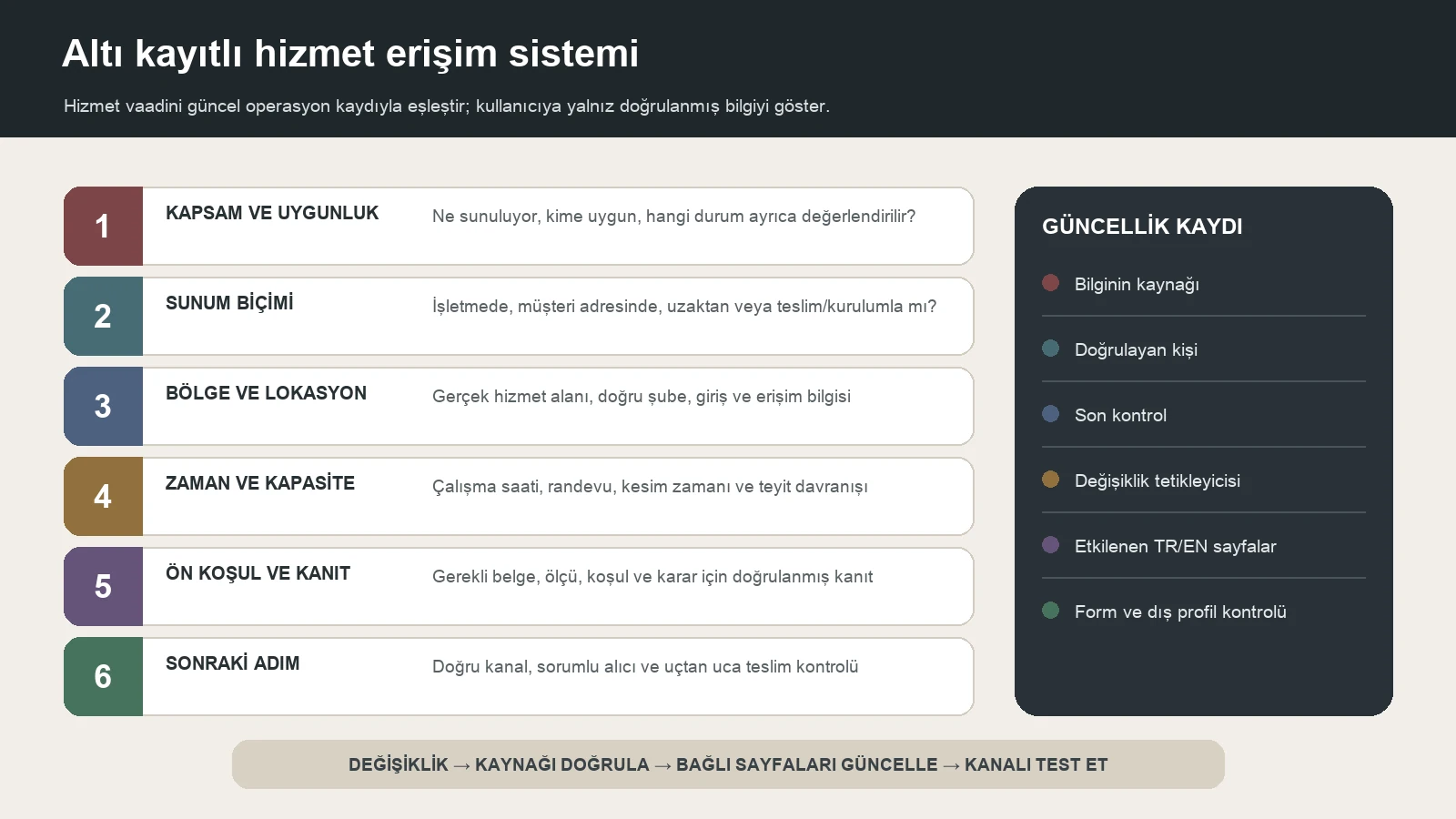 Kapsam, sunum biçimi, bölge, zaman, ön koşul ve doğrulanmış sonraki adımdan oluşan hizmet erişim sistemi