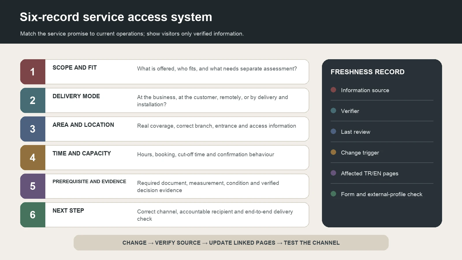 Service access system covering scope, delivery mode, area, time, prerequisites and a verified next step