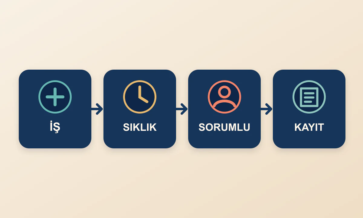Bakım planını iş, sıklık, sorumlu ve kayıt alanlarıyla tanımlayan dört adım
